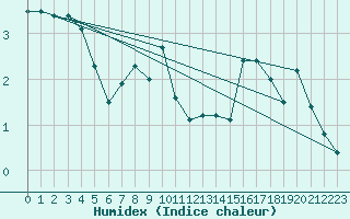 Courbe de l'humidex pour Villacoublay (78)