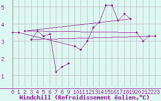 Courbe du refroidissement olien pour Quintenic (22)