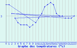 Courbe de tempratures pour Laval (53)