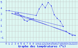 Courbe de tempratures pour Langres (52) 