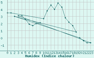 Courbe de l'humidex pour Langres (52) 