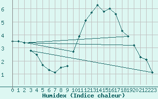 Courbe de l'humidex pour Celles-sur-Ource (10)