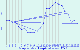 Courbe de tempratures pour Mont-Aigoual (30)