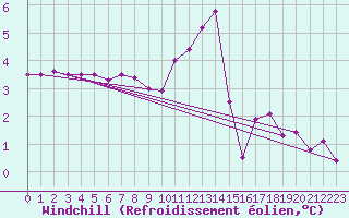 Courbe du refroidissement olien pour High Wicombe Hqstc