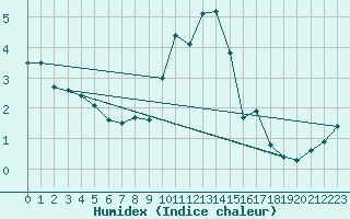 Courbe de l'humidex pour Chaumont (Sw)