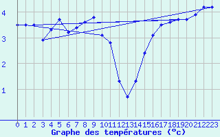 Courbe de tempratures pour Bocognano-Gare (2A)