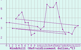 Courbe du refroidissement olien pour Melun (77)