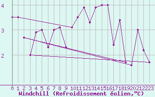 Courbe du refroidissement olien pour Brive-Souillac (19)