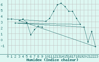 Courbe de l'humidex pour Pembrey Sands