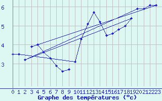 Courbe de tempratures pour Biache-Saint-Vaast (62)