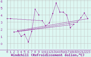 Courbe du refroidissement olien pour Saint Bees Head