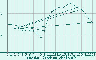 Courbe de l'humidex pour Vendme (41)