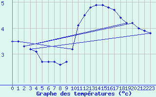 Courbe de tempratures pour La No-Blanche (35)