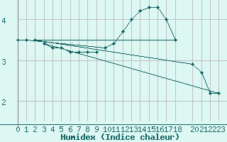 Courbe de l'humidex pour Buzenol (Be)