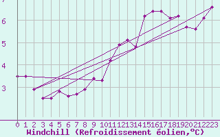 Courbe du refroidissement olien pour Tholey