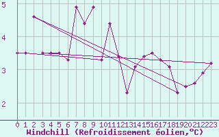 Courbe du refroidissement olien pour De Bilt (PB)