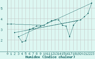 Courbe de l'humidex pour Uto