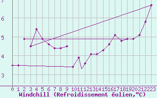 Courbe du refroidissement olien pour Leuchars