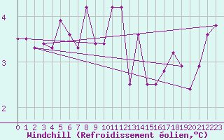 Courbe du refroidissement olien pour La Dle (Sw)