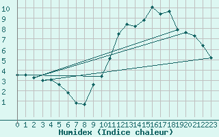 Courbe de l'humidex pour Brive-Souillac (19)