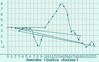 Courbe de l'humidex pour Bournemouth (UK)