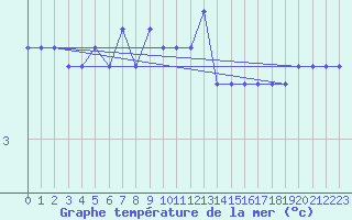 Courbe de temprature de la mer  pour le bateau DBBH