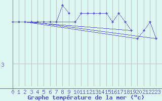 Courbe de temprature de la mer  pour le bateau DBBH