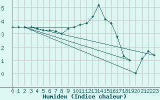 Courbe de l'humidex pour Lake Vyrnwy