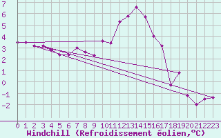 Courbe du refroidissement olien pour Shobdon