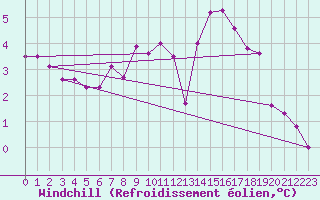 Courbe du refroidissement olien pour Valladolid