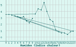 Courbe de l'humidex pour Saentis (Sw)