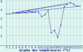Courbe de tempratures pour Le Havre - Octeville (76)
