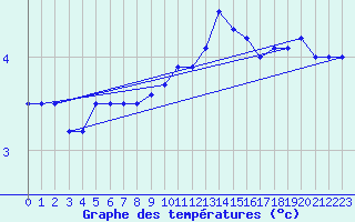 Courbe de tempratures pour Boltenhagen