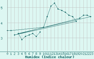 Courbe de l'humidex pour Bad Marienberg