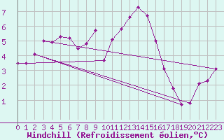 Courbe du refroidissement olien pour Mullingar