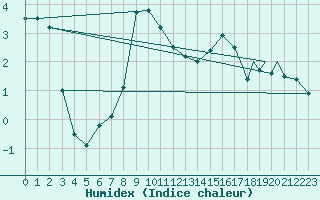 Courbe de l'humidex pour Hay River, N. W. T.