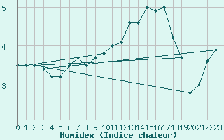 Courbe de l'humidex pour Florennes (Be)