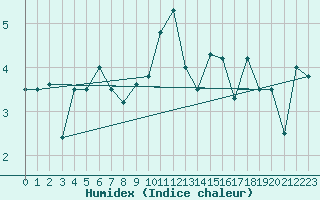 Courbe de l'humidex pour Sklinna Fyr