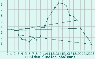 Courbe de l'humidex pour Madrid / Retiro (Esp)