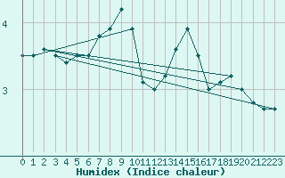 Courbe de l'humidex pour Boulogne (62)