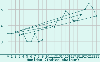 Courbe de l'humidex pour Cherbourg (50)