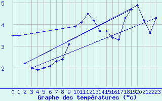 Courbe de tempratures pour Kaufbeuren-Oberbeure