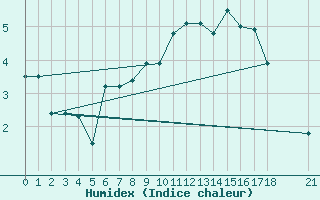 Courbe de l'humidex pour Bursa