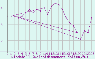 Courbe du refroidissement olien pour Mona