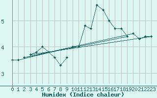 Courbe de l'humidex pour Berus