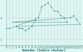 Courbe de l'humidex pour Strommingsbadan