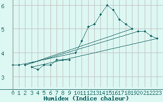 Courbe de l'humidex pour Romorantin (41)