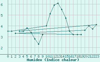 Courbe de l'humidex pour Holbaek