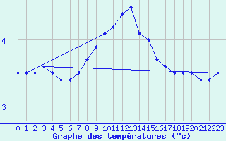 Courbe de tempratures pour Arkona