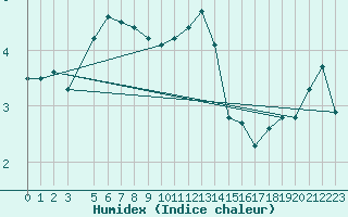 Courbe de l'humidex pour Bo I Vesteralen